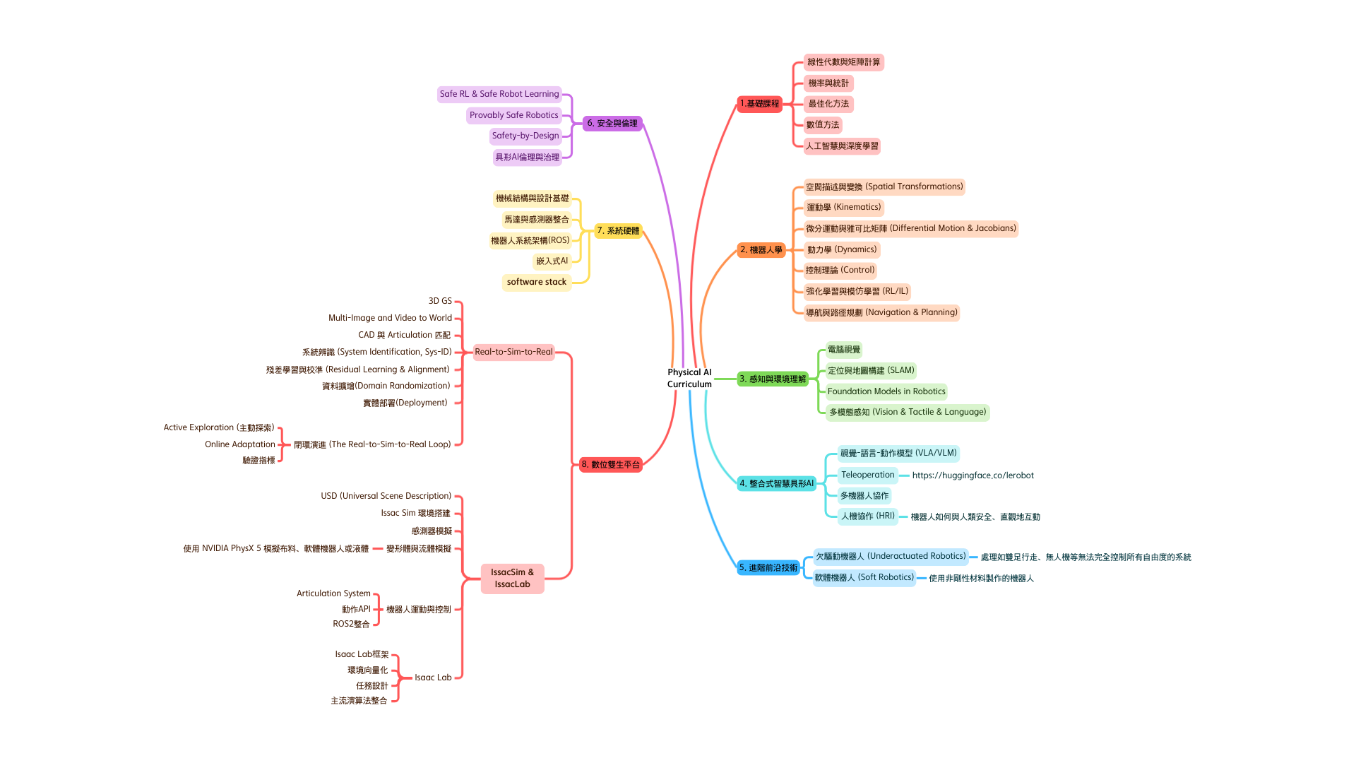 Physical AI 課程模組